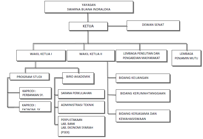 Struktur Organisasi STEI Yogyakarta